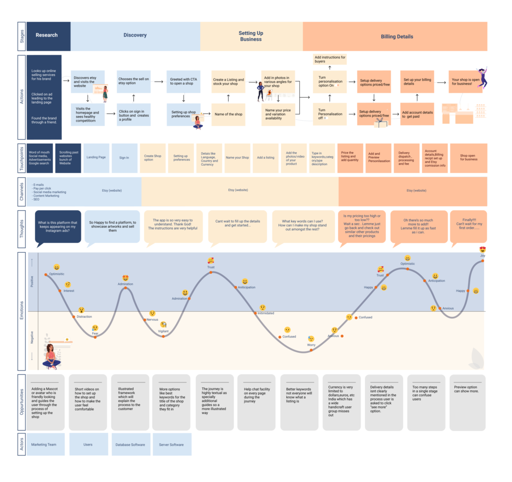 Customer Journey map case study 1